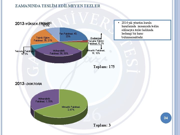 ZAMANINDA TESLİM EDİLMEYEN TEZLER Enstitü ABD; 2013 -YÜKSEK LİSANS 15; 8% Teknik Eğitim Fakültesi,