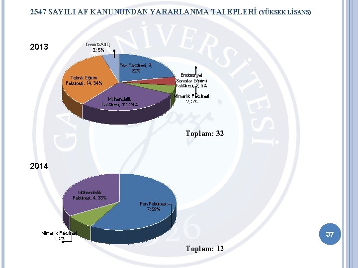 2547 SAYILI AF KANUNUNDAN YARARLANMA TALEPLERİ (YÜKSEK LİSANS) Enstitü ABD; 2; 5% 2013 Fen