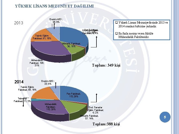 YÜKSEK LİSANS MEZUNİYET DAĞILIMI Enstitü ABD ; 28; 8% 2013 q Yüksek Lisans Mezuniyetlerinde