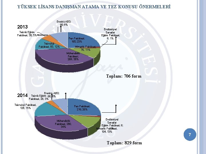 YÜKSEK LİSANS DANIŞMAN ATAMA VE TEZ KONUSU ÖNERMELERİ Enstitü ABD; 66; 9% 2013 Endüstriyel