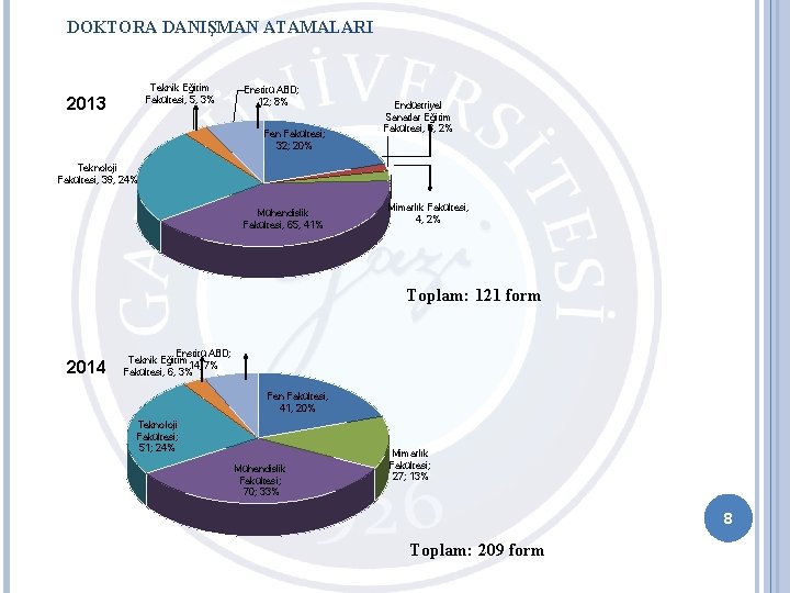 DOKTORA DANIŞMAN ATAMALARI Teknik Eğitim Fakültesi, 5, 3% 2013 Enstitü ABD; 12; 8% Fen