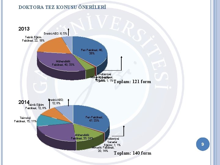 DOKTORA TEZ KONUSU ÖNERİLERİ 2013 Enstitü ABD; 6; 5% Teknik Eğitim Fakültesi, 22, 18%