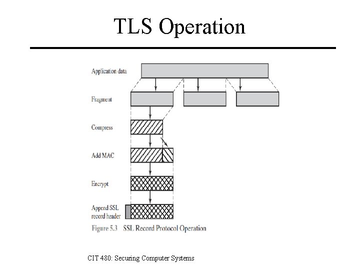 TLS Operation CIT 480: Securing Computer Systems 