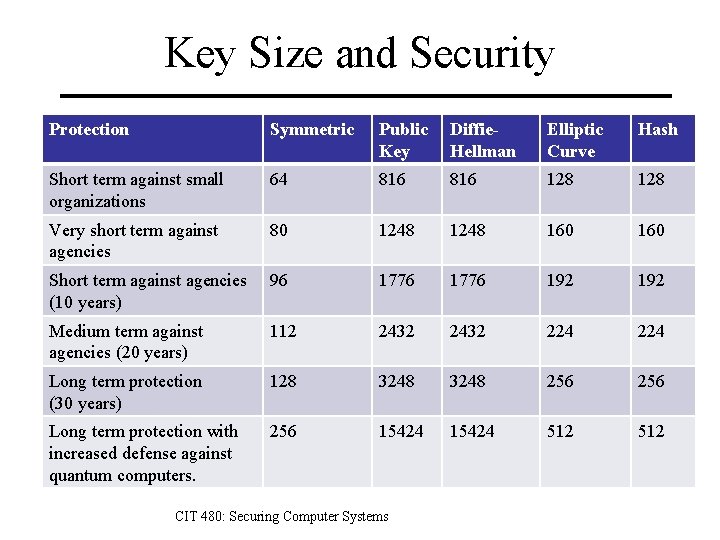 Key Size and Security Protection Symmetric Public Key Diffie. Hellman Elliptic Curve Hash Short