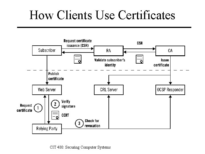 How Clients Use Certificates CIT 480: Securing Computer Systems 