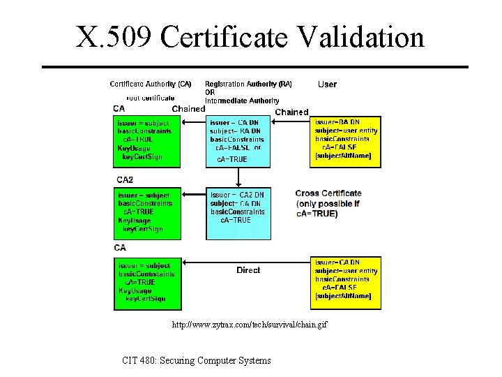 X. 509 Certificate Validation http: //www. zytrax. com/tech/survival/chain. gif CIT 480: Securing Computer Systems