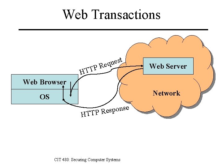 Web Transactions t P HTT s e u q Re Web Server Web Browser