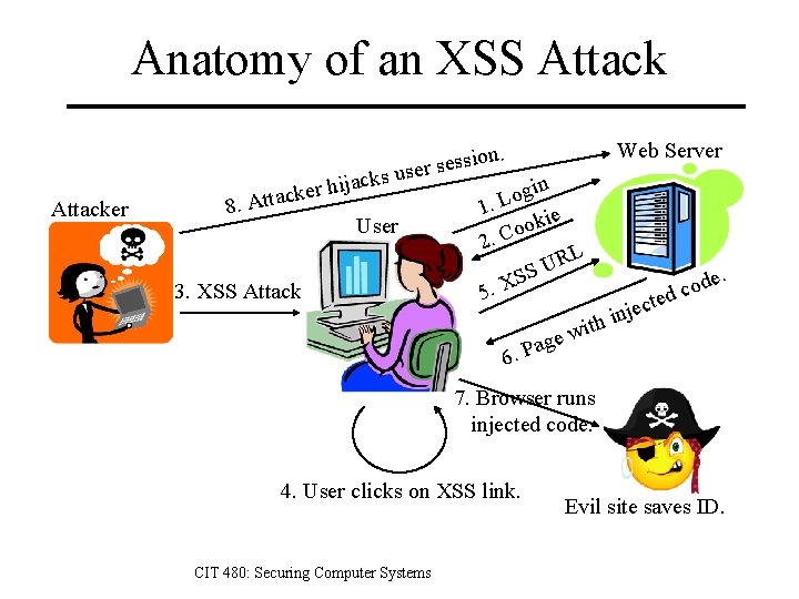 Anatomy of an XSS Attack Web Server sion. s e s r e s