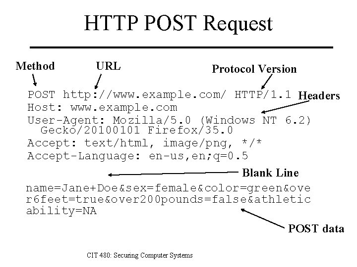 HTTP POST Request Method URL Protocol Version POST http: //www. example. com/ HTTP/1. 1