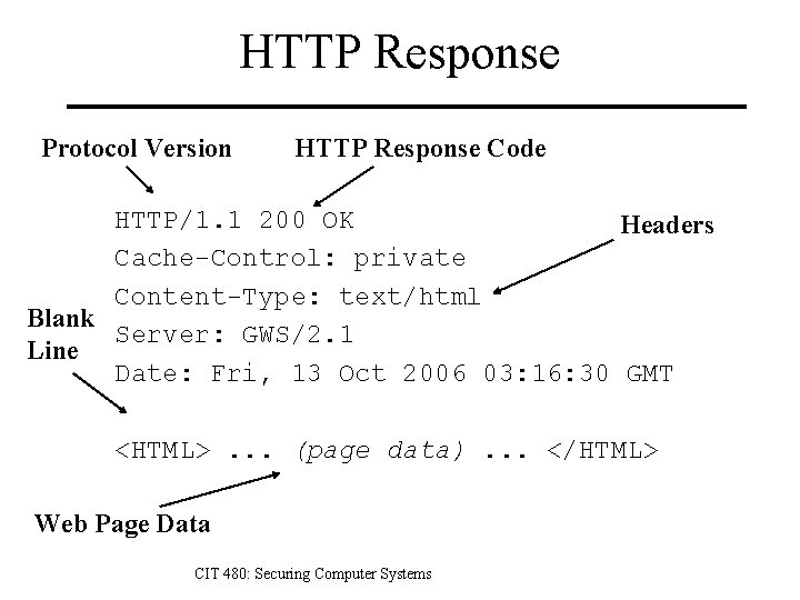 HTTP Response Protocol Version HTTP Response Code HTTP/1. 1 200 OK Headers Cache-Control: private