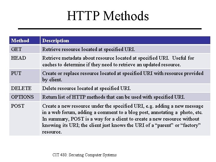 HTTP Methods Method Description GET Retrieve resource located at specified URI. HEAD Retrieve metadata