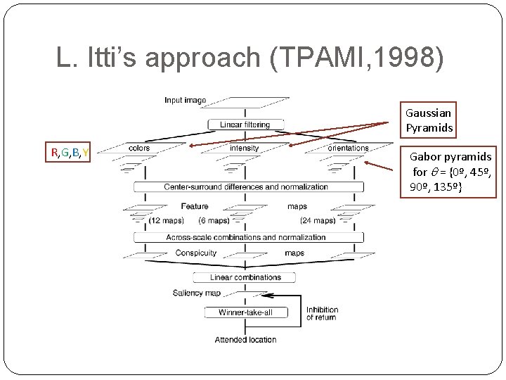 L. Itti’s approach (TPAMI, 1998) Gaussian Pyramids R, G, B, Y Gabor pyramids for
