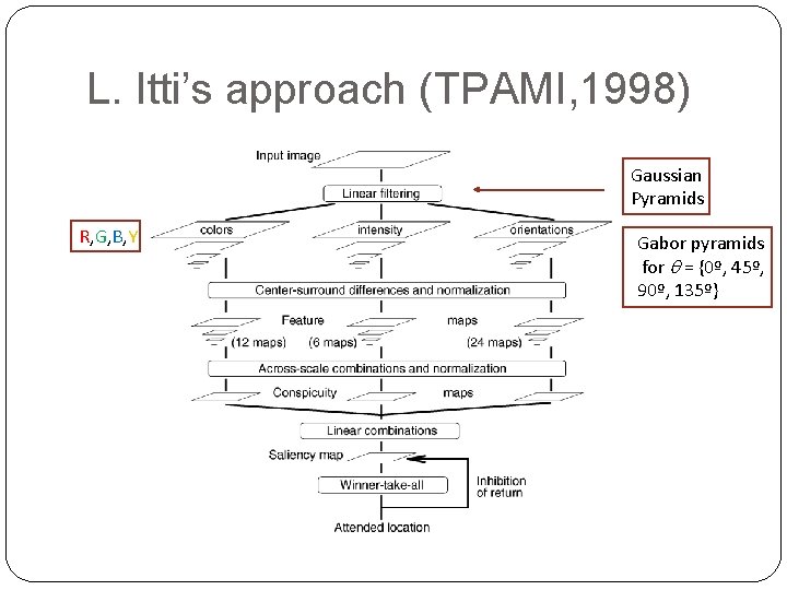 L. Itti’s approach (TPAMI, 1998) Gaussian Pyramids R, G, B, Y Gabor pyramids for