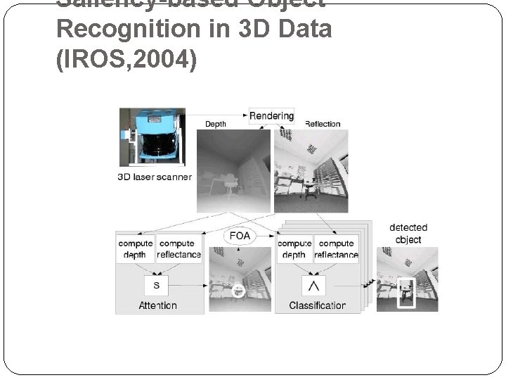 Saliency-based Object Recognition in 3 D Data (IROS, 2004) 
