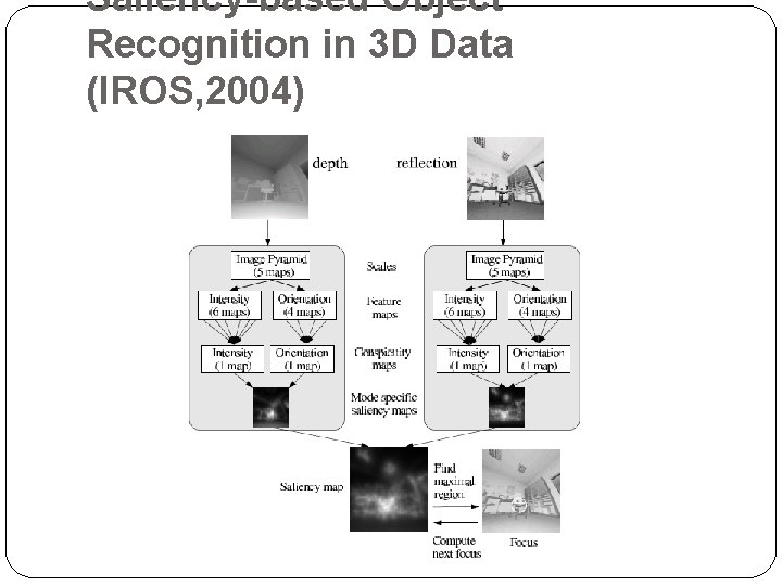 Saliency-based Object Recognition in 3 D Data (IROS, 2004) 