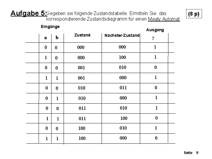 Aufgabe 5: Gegeben sei folgende Zustandstabelle. Ermitteln Sie das korrespondierende Zustandsdiagramm für einen Mealy