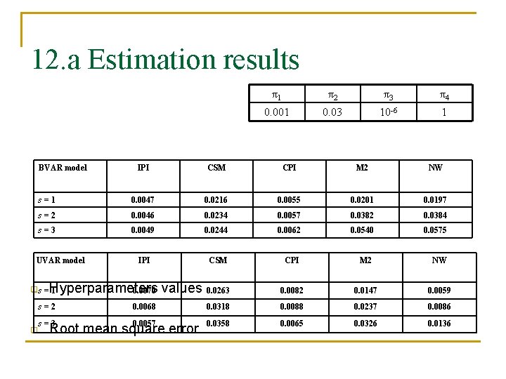 12. a Estimation results BVAR model π1 π2 π3 π4 0. 001 0. 03