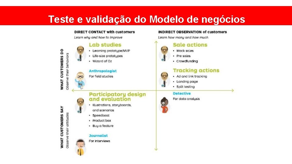 Teste e validação do Modelo de negócios 