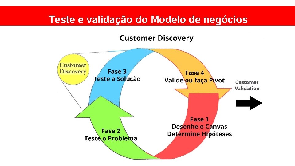 Teste e validação do Modelo de negócios 