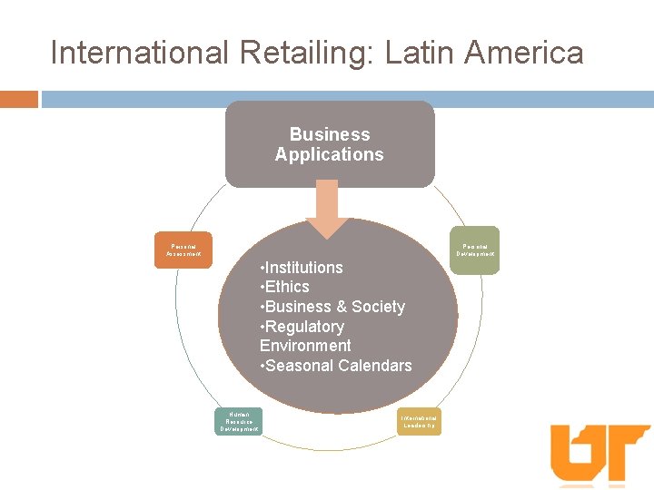 International Retailing: Latin America Business Applications Personal Assessment Personal Development • Institutions • Ethics