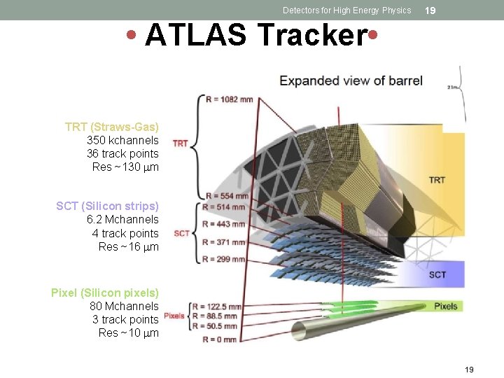 Detectors for High Energy Physics 19 • ATLAS Tracker • TRT (Straws-Gas) 350 kchannels