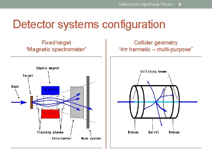 Detectors for High Energy Physics 5 Detector systems configuration Fixed target “Magnetic spectrometer” Collider