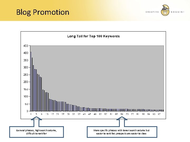 Blog Promotion General phrases, high search volume, difficult to rank for More specific phrases