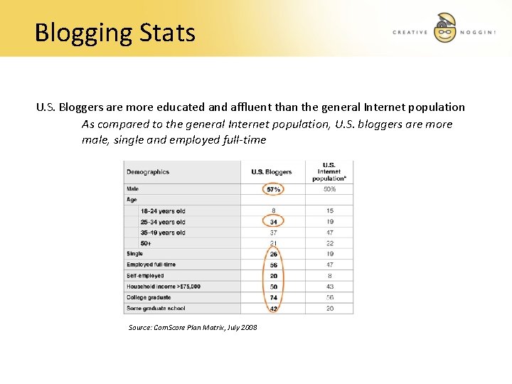 Blogging Stats U. S. Bloggers are more educated and affluent than the general Internet
