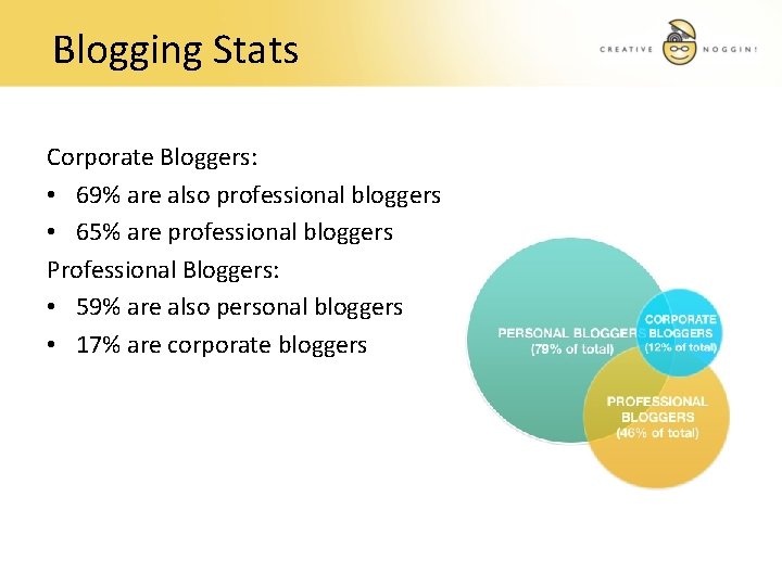 Blogging Stats Corporate Bloggers: • 69% are also professional bloggers • 65% are professional