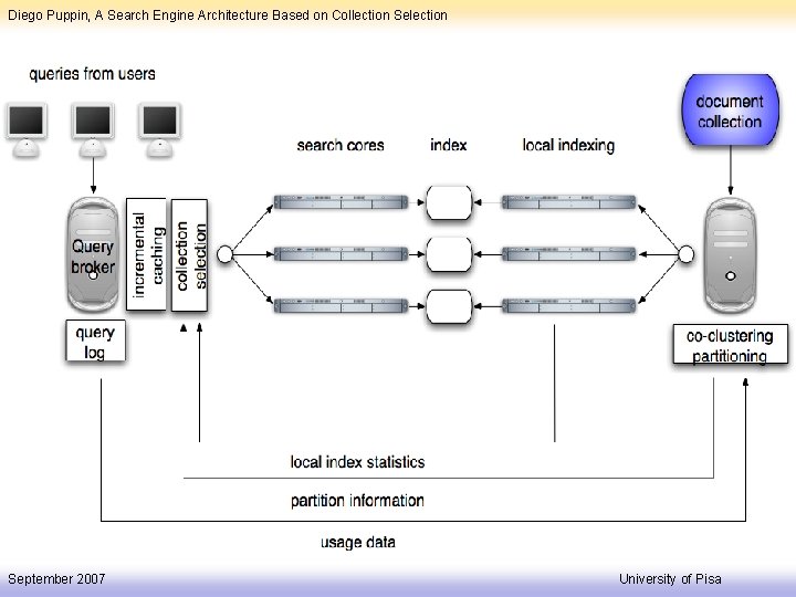Diego Puppin, A Search Engine Architecture Based on Collection September 2007 University of Pisa