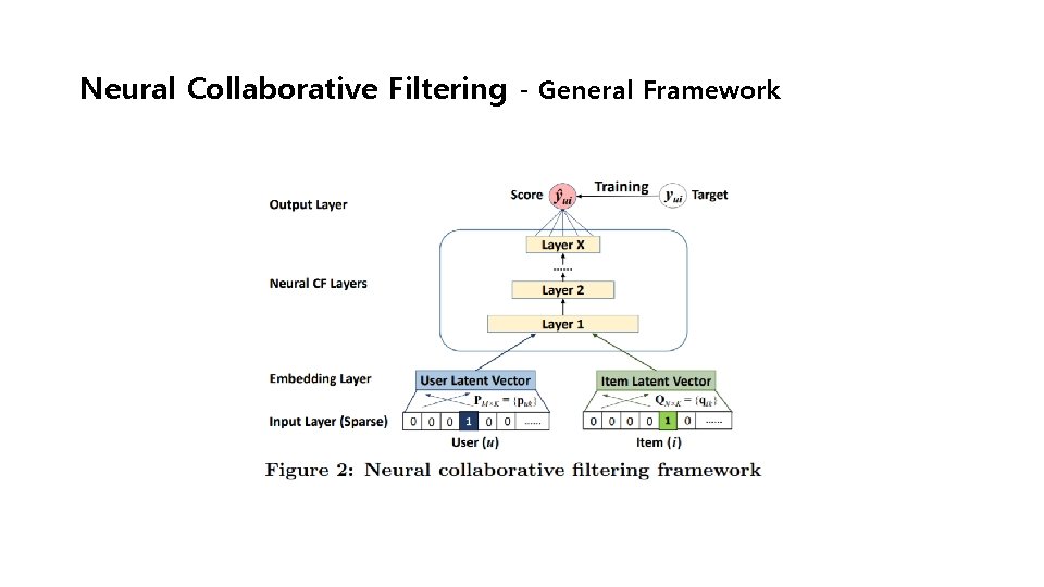 Neural Collaborative Filtering - General Framework 