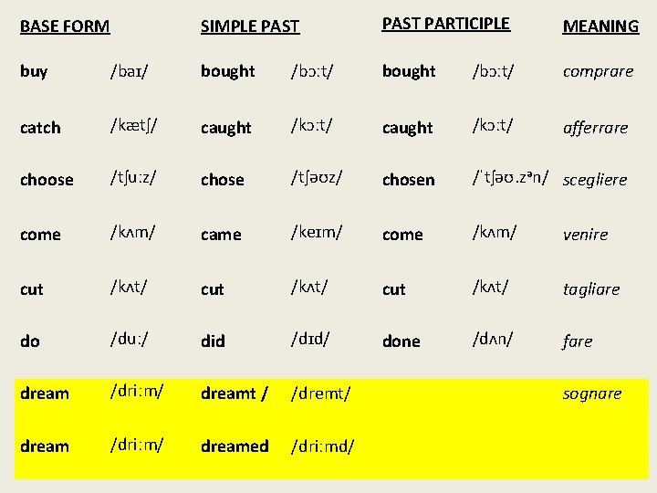 BASE FORM SIMPLE PAST PARTICIPLE MEANING buy /baɪ/ bought /bɔːt/ comprare catch /kætʃ/ caught