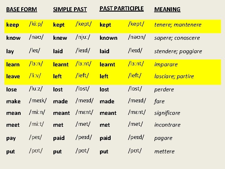 BASE FORM SIMPLE PAST PARTICIPLE MEANING keep /kiːp/ kept /kept/ tenere; mantenere know /nəʊ/
