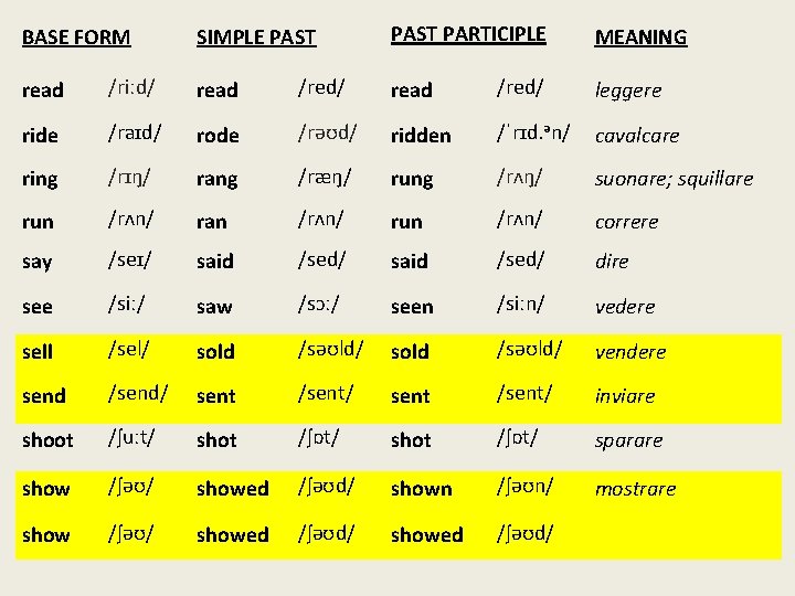 BASE FORM SIMPLE PAST PARTICIPLE MEANING read /riːd/ read /red/ leggere ride /raɪd/ rode