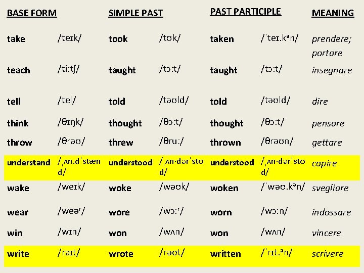 BASE FORM SIMPLE PAST PARTICIPLE MEANING take /teɪk/ took /tʊk/ taken /ˈteɪ. kən/ prendere;