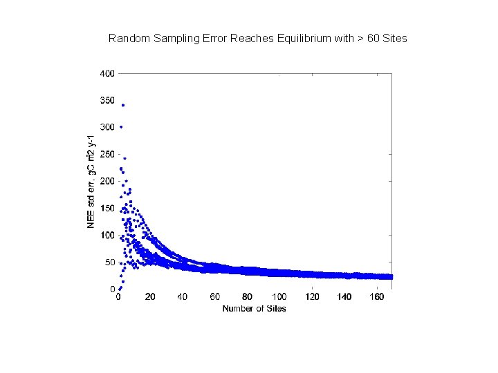 Random Sampling Error Reaches Equilibrium with > 60 Sites 