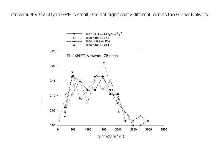 Interannual Variability in GPP is small, and not significantly different, across the Global Network
