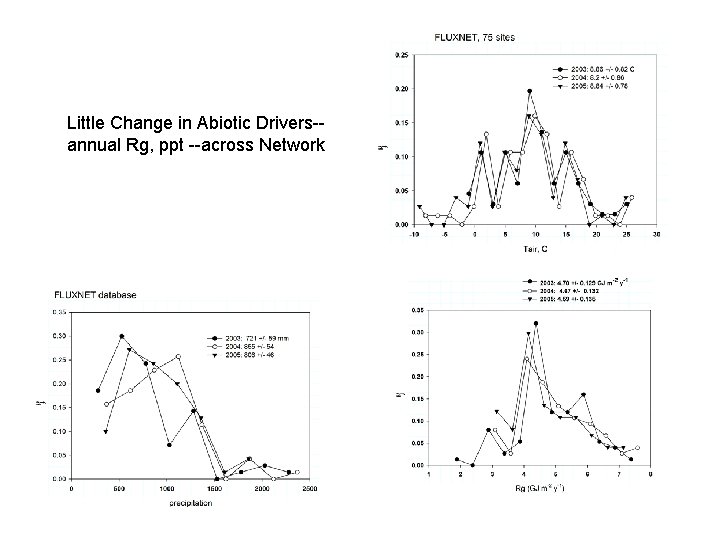 Little Change in Abiotic Drivers-annual Rg, ppt --across Network 