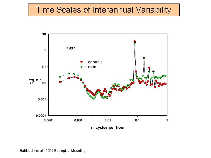 Time Scales of Interannual Variability Baldocchi et al. , 2001 Ecological Modeling 