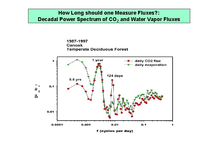 How Long should one Measure Fluxes? : Decadal Power Spectrum of CO 2 and
