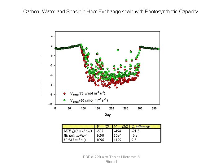 Carbon, Water and Sensible Heat Exchange scale with Photosynthetic Capacity NEE (g. C m-2