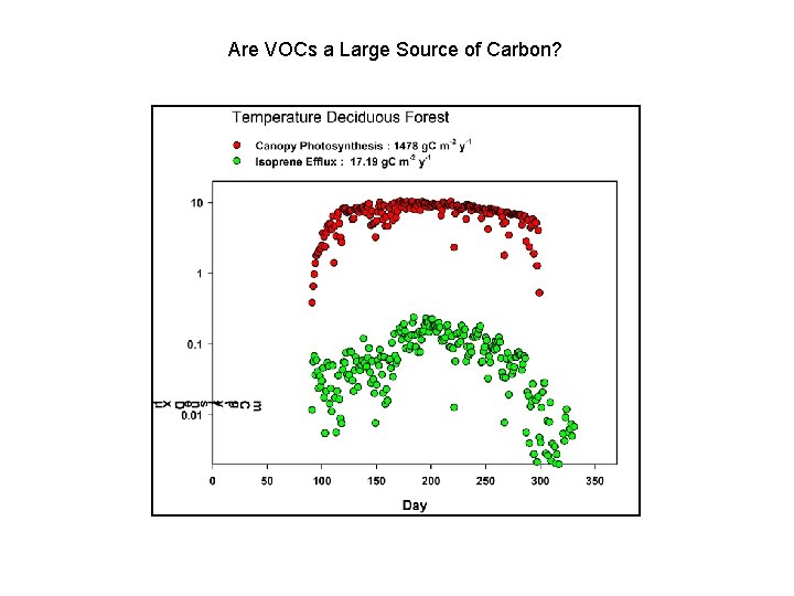 Are VOCs a Large Source of Carbon? 