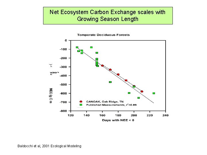 Net Ecosystem Carbon Exchange scales with Growing Season Length Baldocchi et al, 2001 Ecological