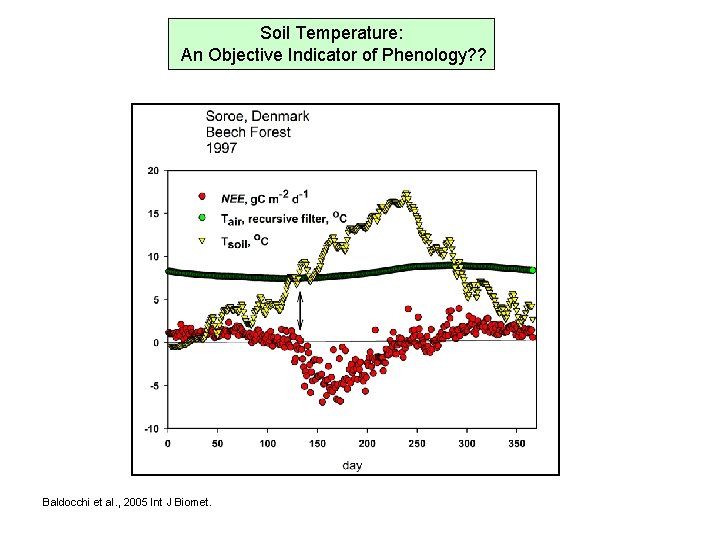 Soil Temperature: An Objective Indicator of Phenology? ? Baldocchi et al. , 2005 Int