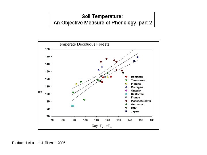 Soil Temperature: An Objective Measure of Phenology, part 2 Baldocchi et al. Int J.