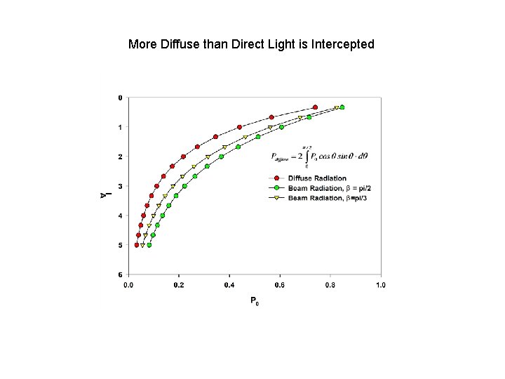 More Diffuse than Direct Light is Intercepted 