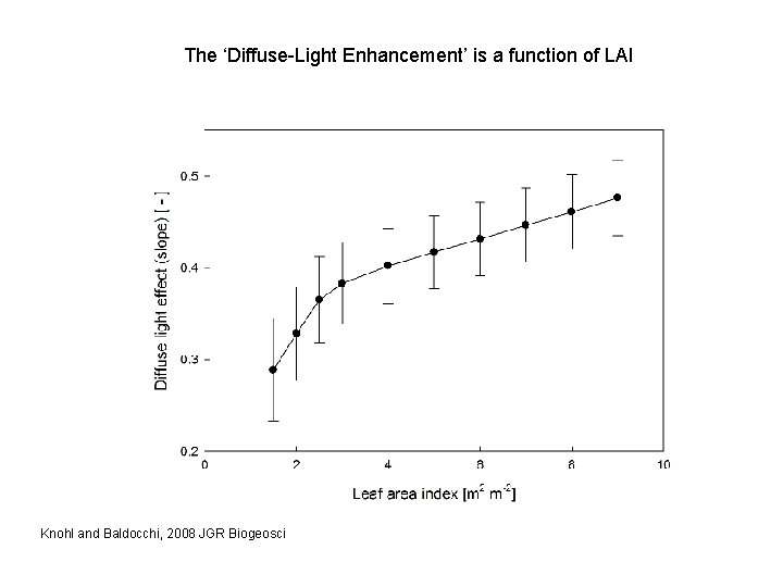 The ‘Diffuse-Light Enhancement’ is a function of LAI Knohl and Baldocchi, 2008 JGR Biogeosci