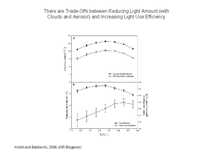 There are Trade-Offs between Reducing Light Amount (with Clouds and Aerosol) and Increasing Light