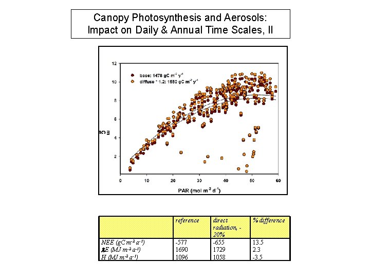 Canopy Photosynthesis and Aerosols: Impact on Daily & Annual Time Scales, II reference NEE