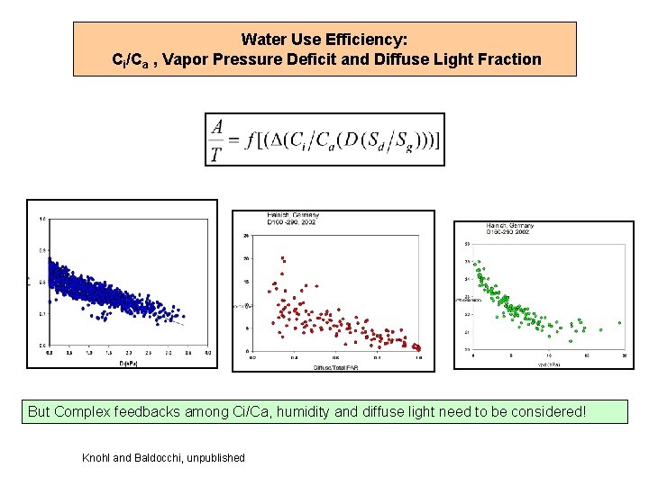 Water Use Efficiency: Ci/Ca , Vapor Pressure Deficit and Diffuse Light Fraction But Complex